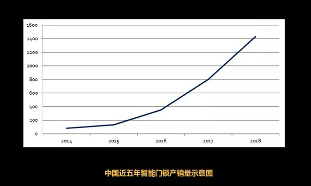 智能門鎖銷量趨勢