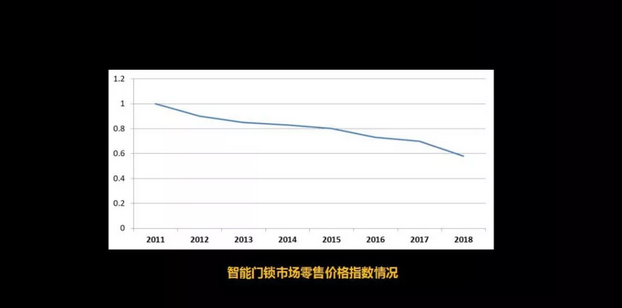 智能鎖價格指數趨勢