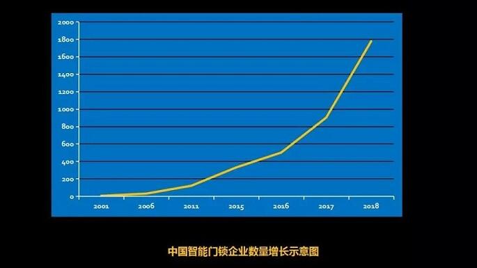 鎖企業增長圖表