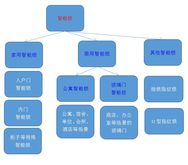 智能鎖分類