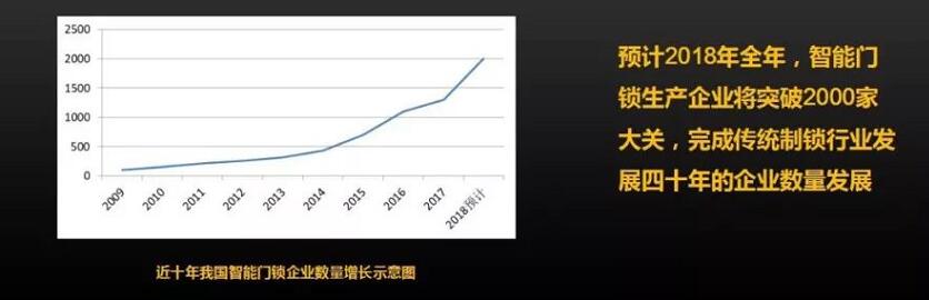 智能鎖廠家數量增長表