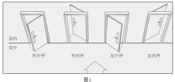 確定開門方向